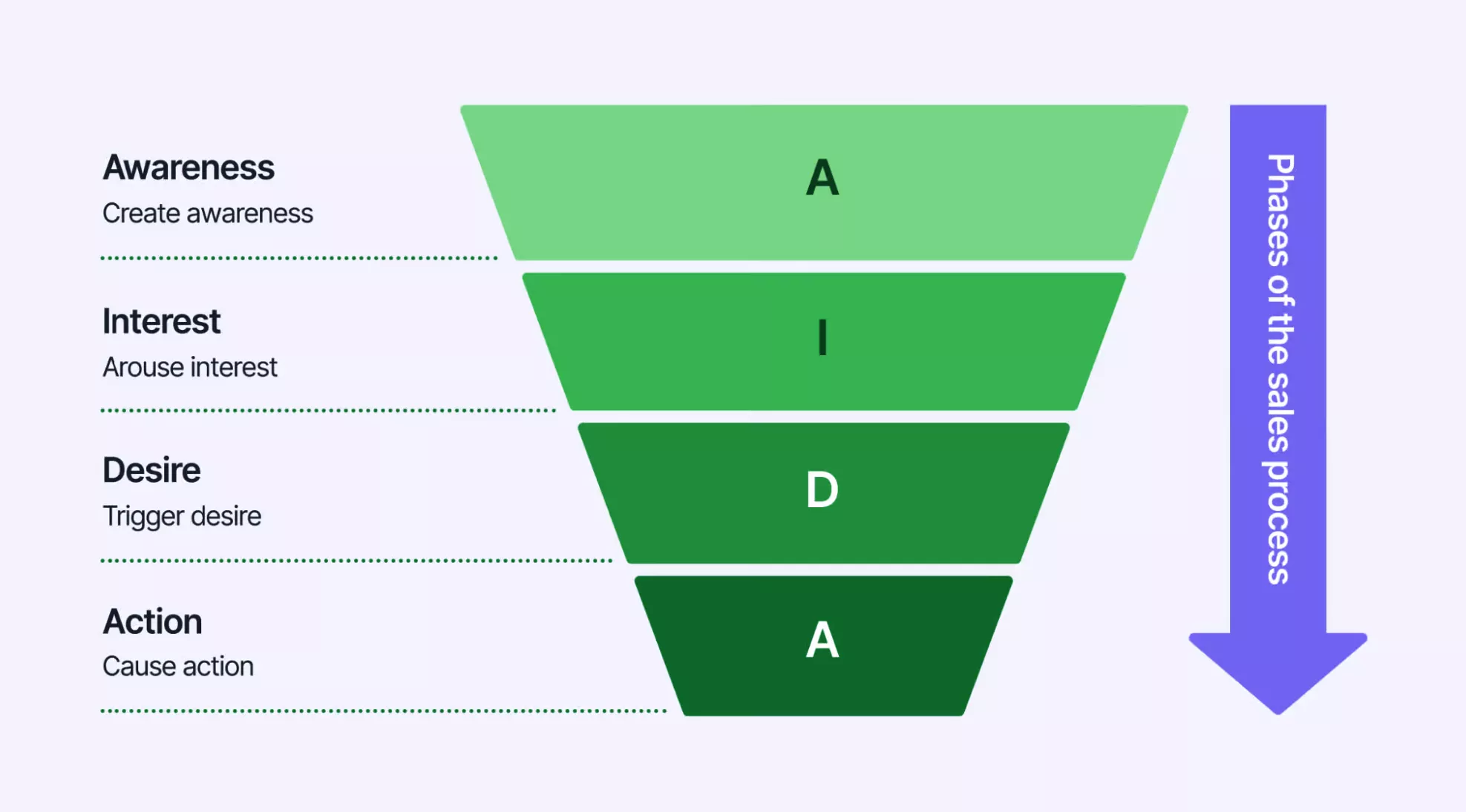 AIDA model visualization showing phases of the buyer's journey