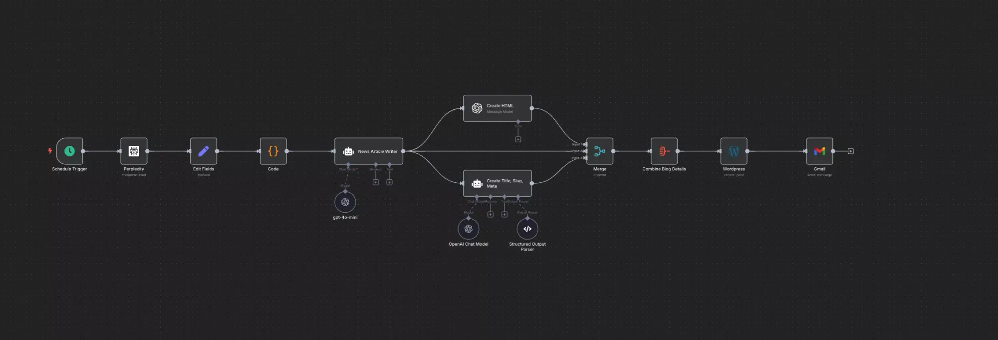AI news writing/research automation in n8n