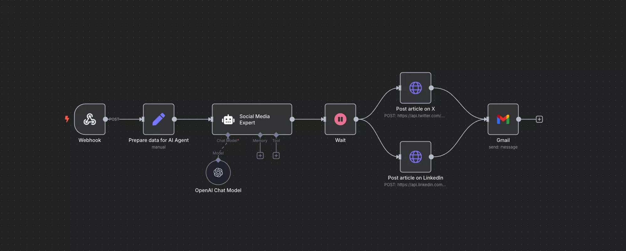 AI social media publishing workflow in n8n